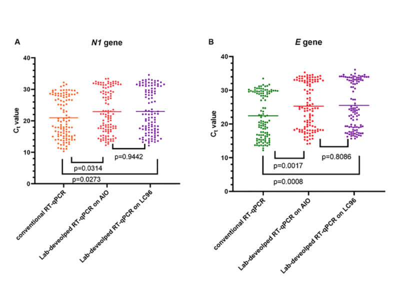 Emergency SARS-CoV-2 variants of concern: rapidly direct RT-qPCR detection without RNA extraction, clinical comparison, cost-effective, and high-throughput
