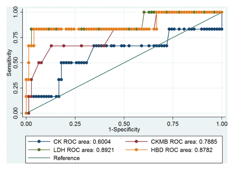 Abnormal myocardial enzymes in the prediction of mortality and hypertension in COVID-19 patients: a retrospective study
