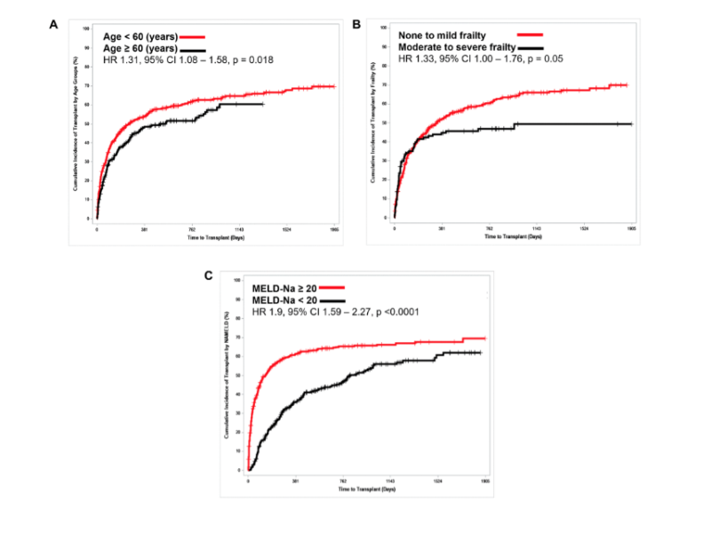 Availability of living donor optimizes timing of liver transplant in high-risk waitlisted cirrhosis patients