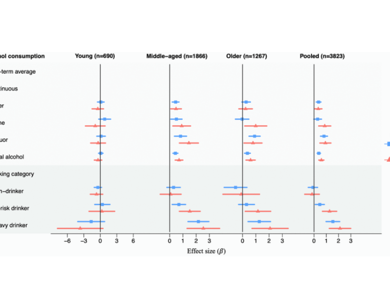 Figure 1. Association analyses between long-term average alcohol consumption and EAAs in each age group and in pooled samples in the Framingham Heart Study.
