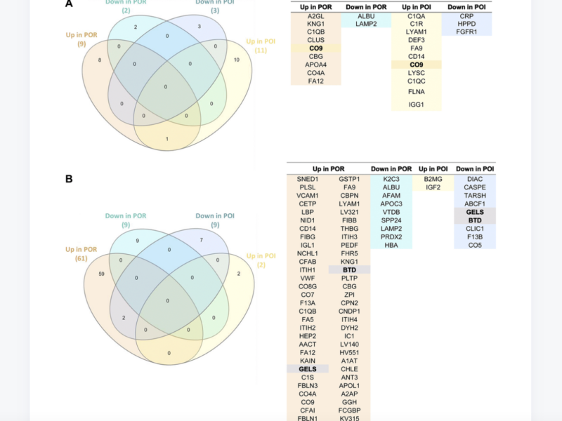 Figure 4. Comparative assessment of the proteomic effects of stem cell mobilization and injection in patients with poor ovarian response (POR) and premature ovarian insufficiency (POI).