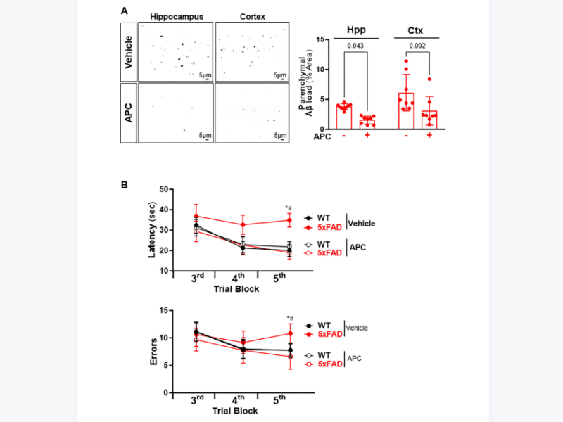 Figure 5 from "Single-Cell RNA-seq reveals transcriptomic modulation of Alzheimer’s disease by activated protein C"