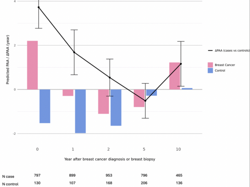 Breast Cancer Treatments Linked to Accelerated Aging in Survivors