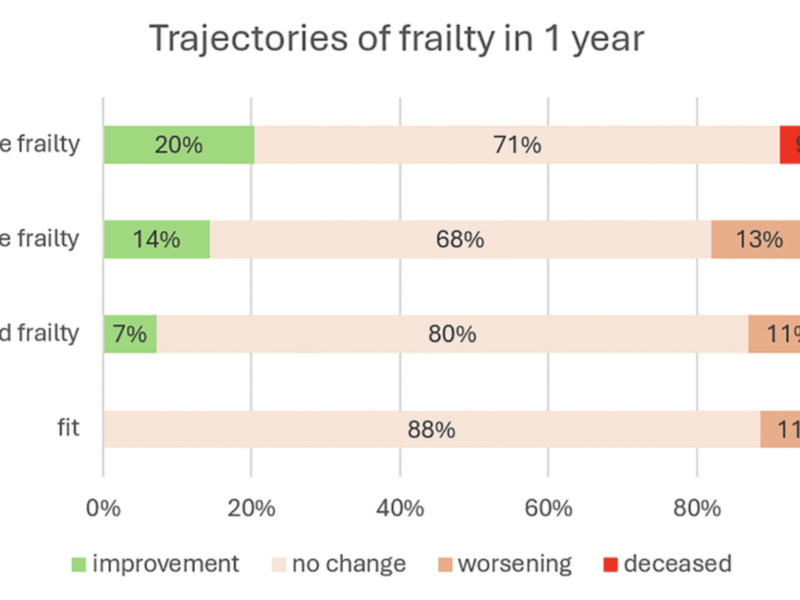 Early Signs of Frailty Detected Through Health Records in Aging Adults