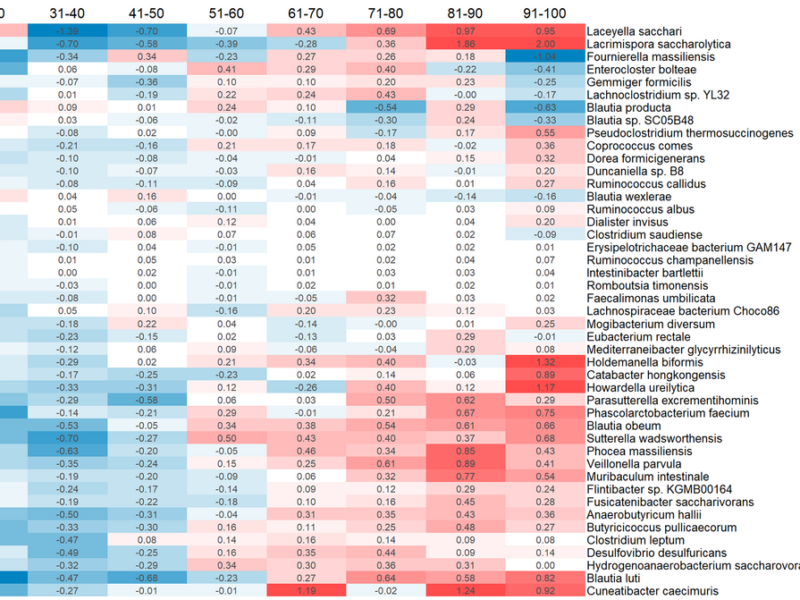 New Blood- and Microbiome-Based Neural Networks Forecast Human Biological Age