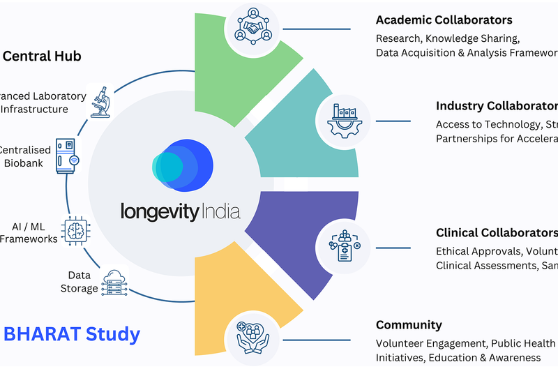 Large-Scale Multi-Omics Study Aims to Decode Aging in the Indian Population