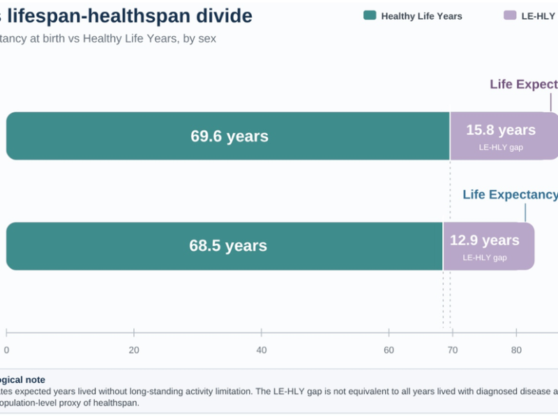 Italy Proposes a Healthspan-Focused Framework for Healthy Aging