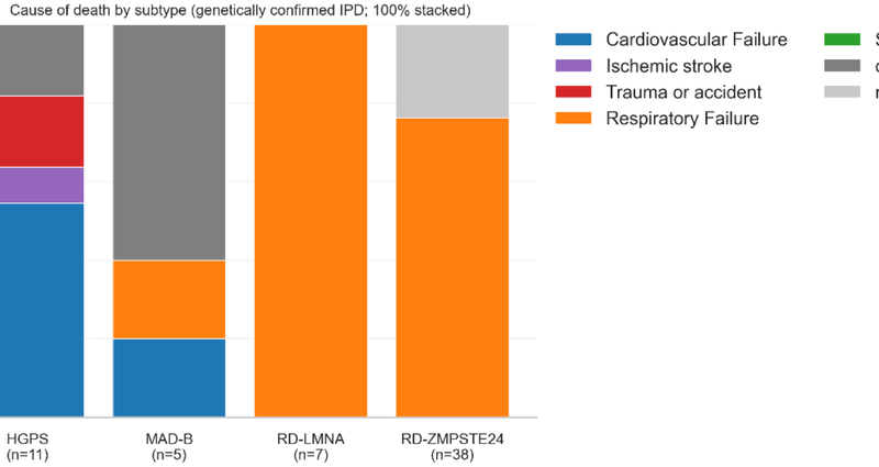 Comprehensive Individual-Patient Analysis Clarifies Life Expectancy Across Rare Progeria Disorders